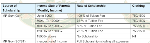  Sainik School Rewa Merit/ Merit-Cum-Means Scholarship